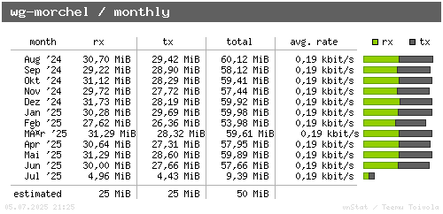 wg-morchel - monthly