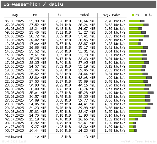 wg-wasserfloh - daily